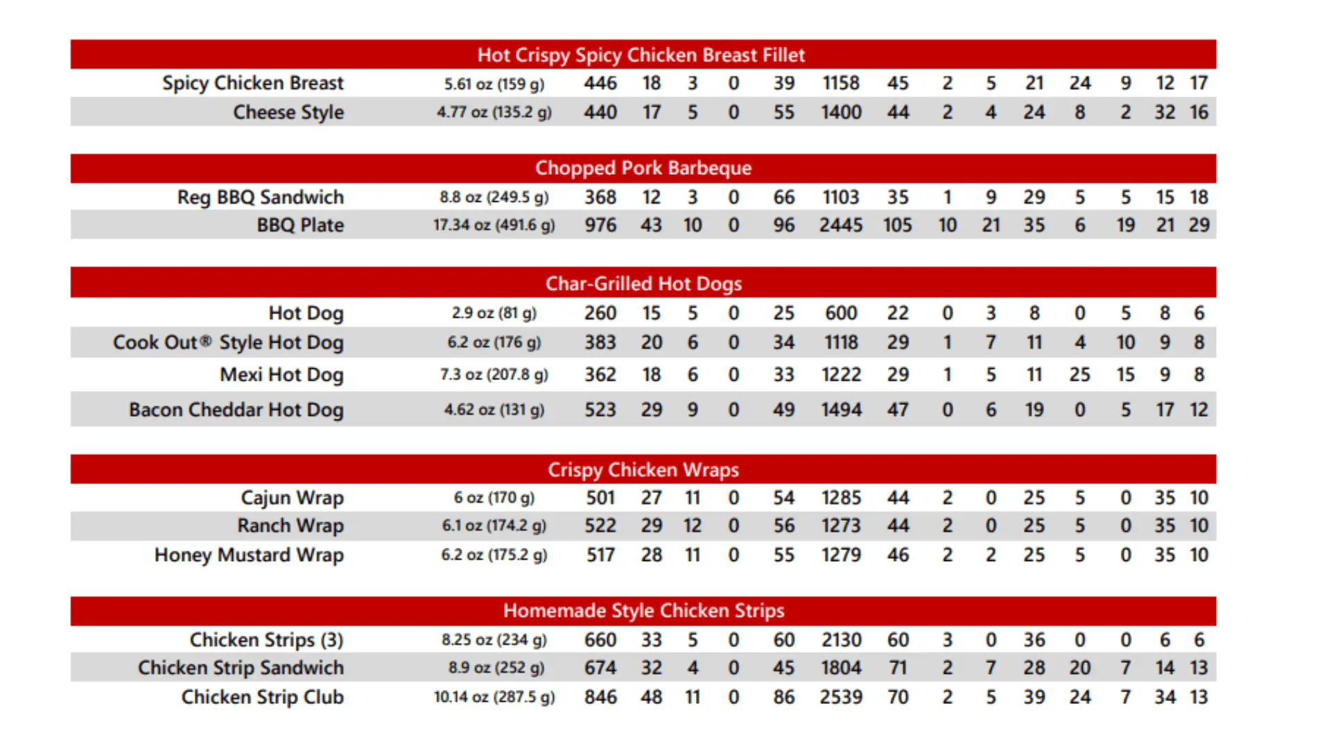 Cookout Nutrition Menu |Latest Facts & Calories| 2025 2 Filet, BBQ, and Hot Dog Nutrition